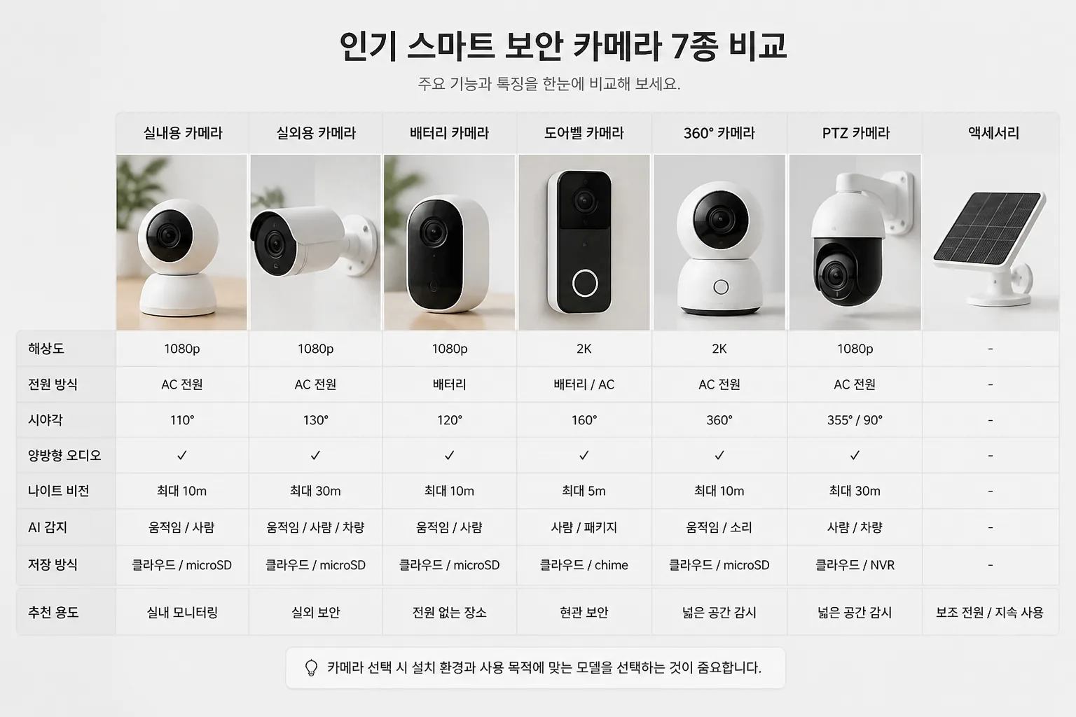 best security cameras comparison chart