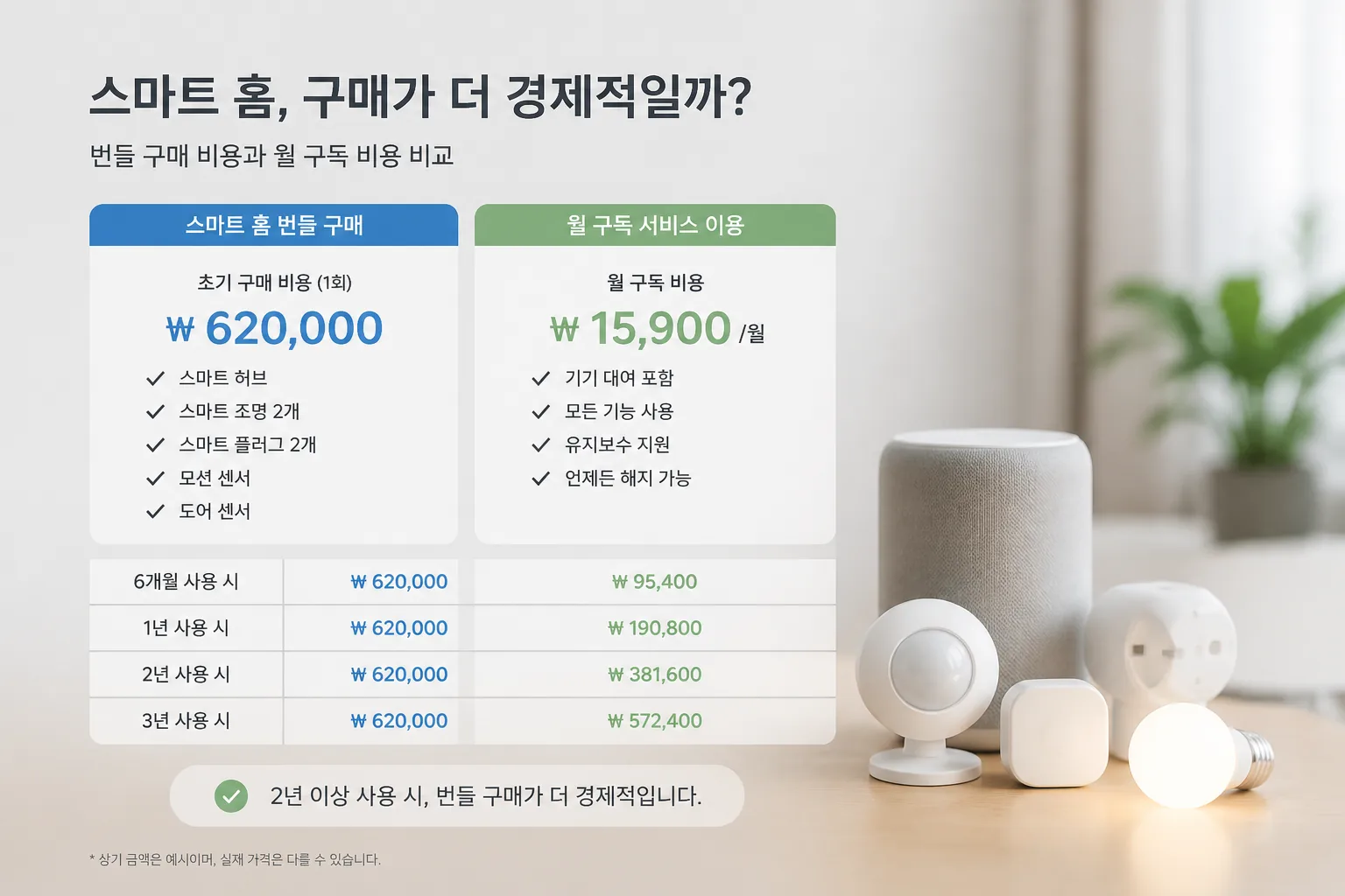 smart home bundle cost comparison